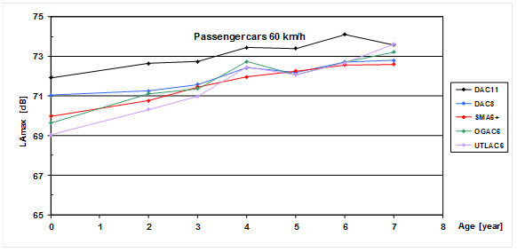 Figure 2: Development of pass-by noise measured according to the SPB method on the thin layer test sections at the urban test road Kongelundsvej.