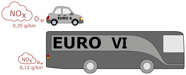 Figure 1: New heavy vehicles with Euro VI approved diesel engines have very low emission of all types of local emissions. NOx emission from new passenger cars with Euro 6 diesel engines under demanding city driving conditions is still a challenge for urban air quality. The emissions shown are typical for demanding city-driving for passenger cars and city-buses, respectively.