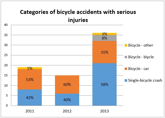Figure 1: Categories of serious bicycle accidents in the study period.