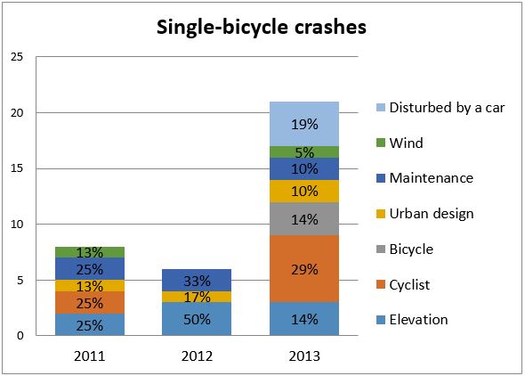 Figure 2:  Further analysis of single-bicycle crashes. 