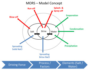 Figure 1: MORS – Model Concept (Source: Skuli Thordarson)