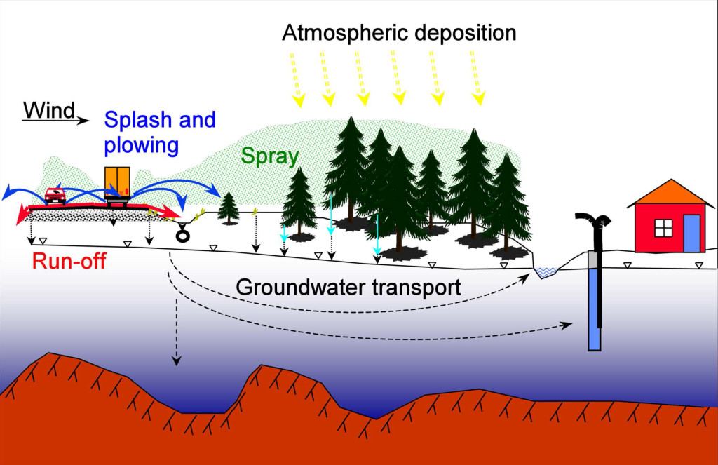 Figure 2: Road salts cycle in nature along the road network. (Source: VTI )