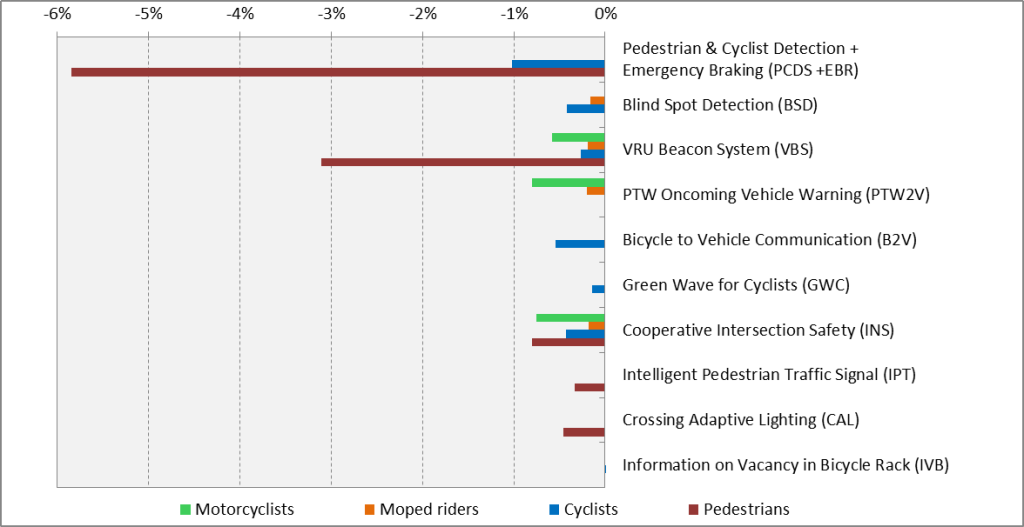 Figure of safety impacts of ITS applications on all road fatalaties by VRU type in the EU-28 for a 100% penetration rate.
